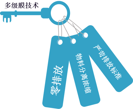 ZY-CMC组合膜浓缩技术(图2) ZY-CMC组合膜浓缩技术(图2)
