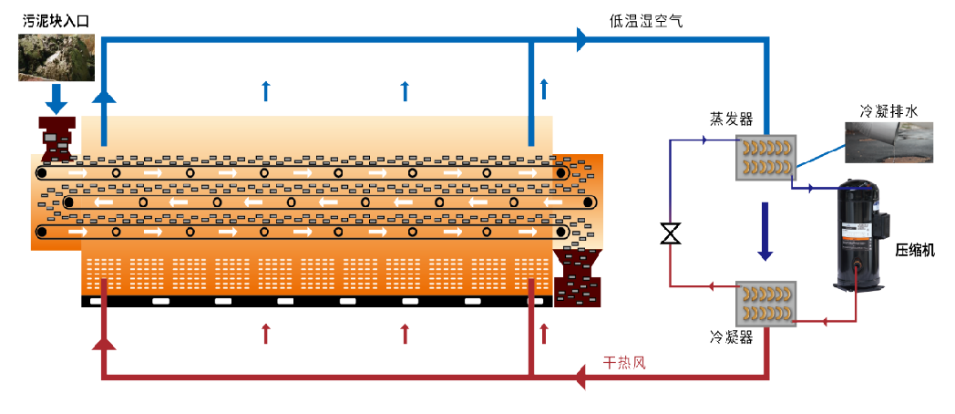 ZY-SDRY低温污泥干化技术(图3)